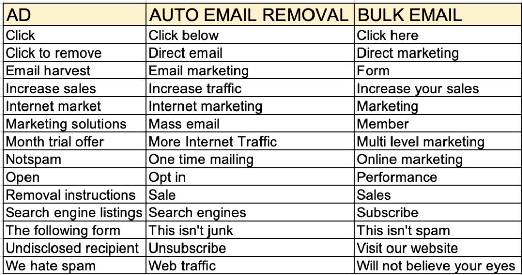 table of words to avoid when email marketing 